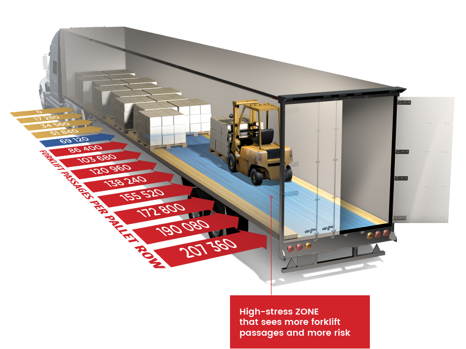 Number of forklift passages per pallet row from rear to front of trailer